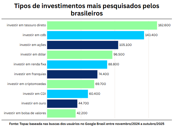 Ranking revela os 10 investimentos mais buscados pelos brasileiros no Google 1 image