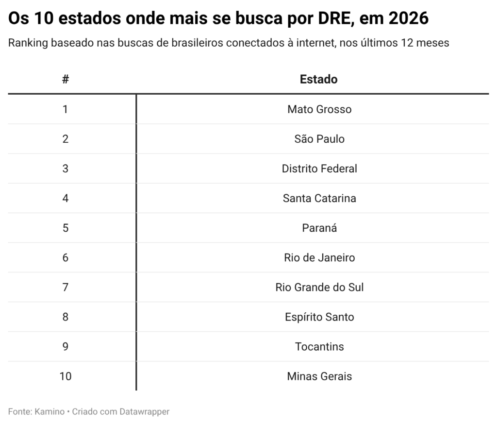 Ranking revela quais estados mais buscam por DRE indicando maturidade na gestão financeira de empresas 2 image